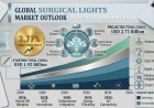 Surgical Lights Market Size, Share, Industry Overview, Growth and Forecast 2026-2034