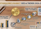 Metabolomics Market Size, Share, Latest Insights and Forecast 2026-2034