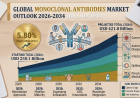 Monoclonal Antibodies Market Size, Share, Latest Insights and Forecast 2026-2034