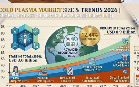 Cold Plasma Market Size, Share, In-Depth Insights, Analysis and Forecast 2026-2034