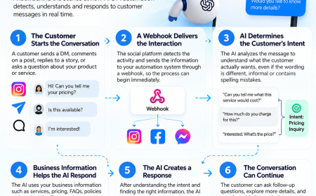 What Really Happens Inside AI DM Automation? A SocialSEO Guide