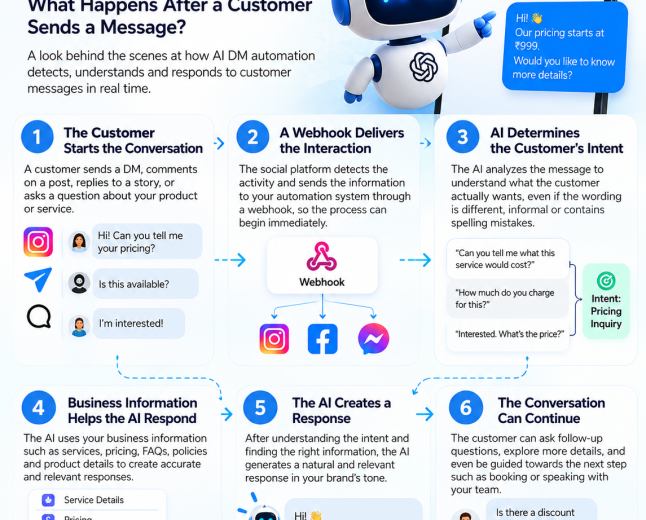 What Really Happens Inside AI DM Automation? A SocialSEO Guide