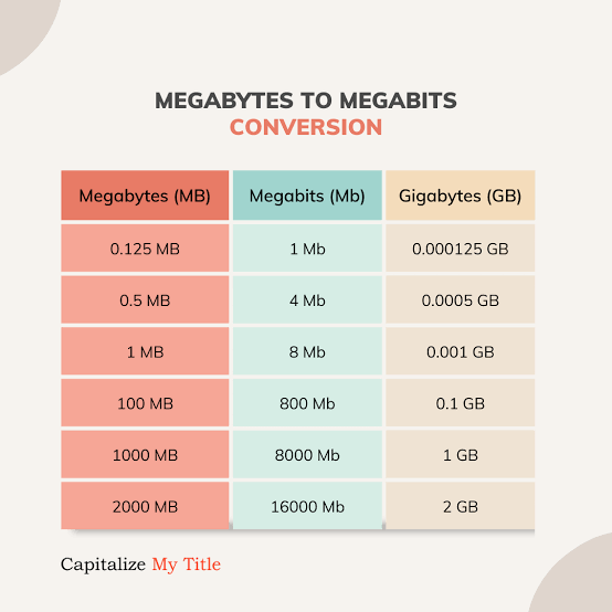 Best Online Tool to Convert Mbps, Gbps, KB/s, and MB/s